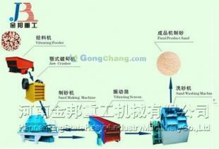 供应砂石行业的主力军金邦重工优质的制砂生产线设备_机械及行业设备_世界工厂网中国产品信息库
